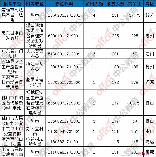 截至6日16时：2017广东省考报名55569人缴费成功 佛山成最热门考区3