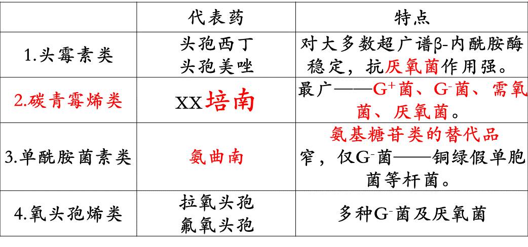 《药学专业知识二》高频考点：其他β内酰胺类药物考点汇总1