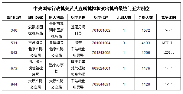 23日16时国考报名：最热职位竞争比已突破3000：16