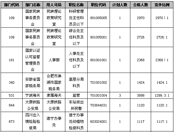 23日早8时国考报名：总人数达81万  最热职位竞争比逼近3000:12