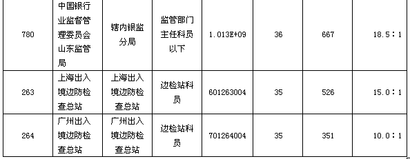 22日8时国考报名：184职位无人报考3