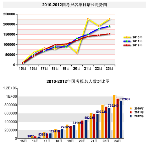 23日16时国考报名人数达89万：平均50人争一职位3