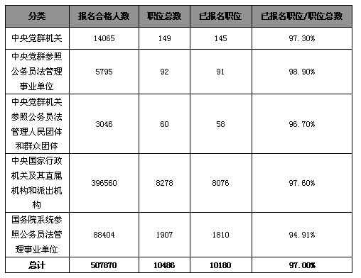 21日早8时国考报名：总人数突破50万大关  最热职位竞争比例达2144:11