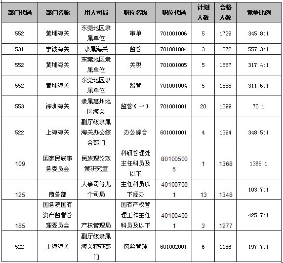 19日16时报名数据分析：三职位竞争比例过千3