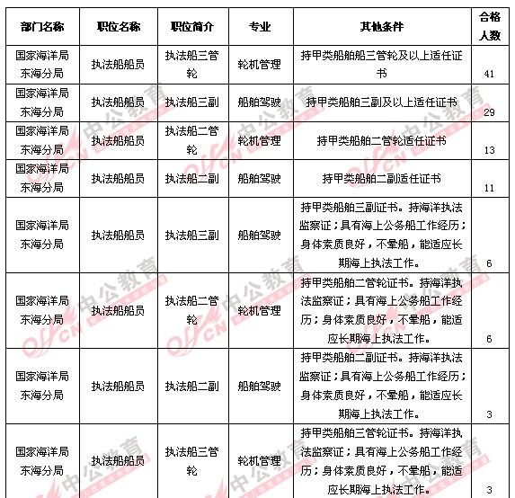 中国海监部分职位无人报考只因职位要求过高2