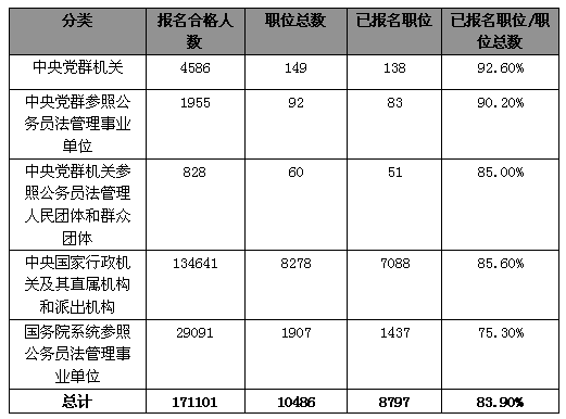 18日早8时国考报名分析：党群机关竞争比例达19：11