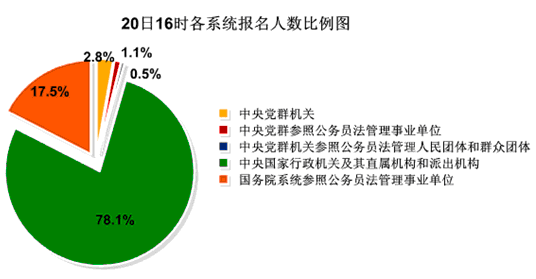 20日16时国考通过人数达45万：仍有383个职位无人报考2