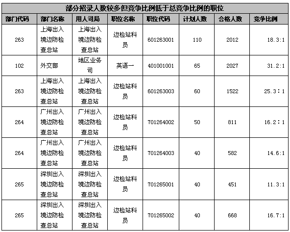 22日8时国考报名：184职位无人报考2