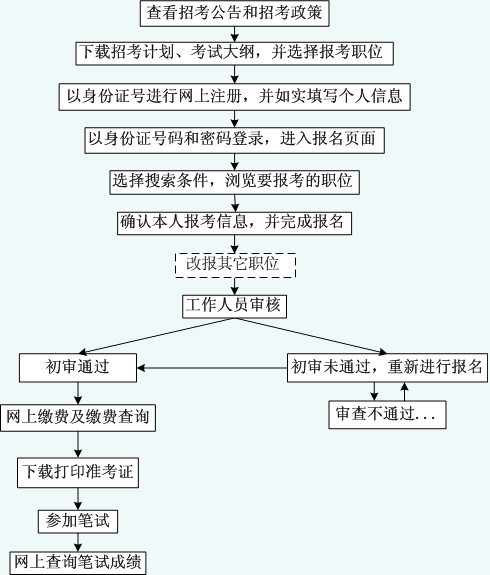安徽：报名在即 做好充分准备待公考1