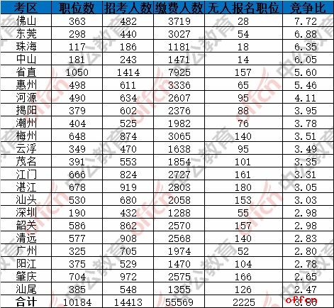截至6日16时：2017广东省考报名55569人缴费成功 佛山成最热门考区5