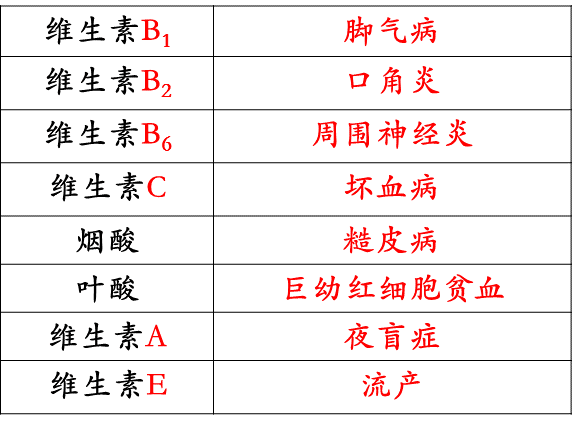 《药学专业知识二》高频考点：维生素考点汇总1