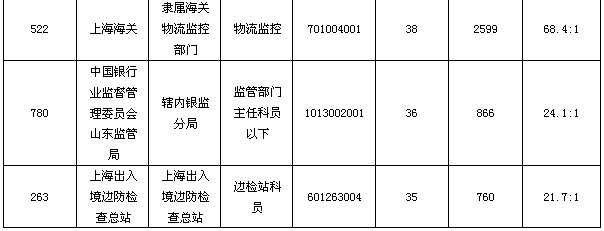 24日8时国考报名：101职位虚位以待3