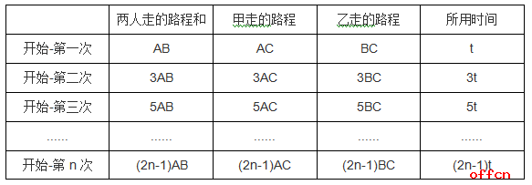 2017多省公务员考试数量关系之归类多次相遇问题2