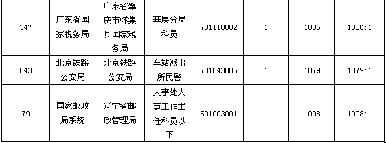 23日早8时国考报名：总人数达81万  最热职位竞争比逼近3000:13