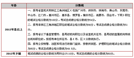 历年广东公务员面试入围分数线1