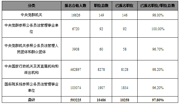 21日16时报名人数达59万：党群参照事业单位已报考职位达100%1