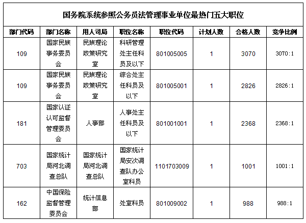 23日16时国考报名：最热职位竞争比已突破3000：17