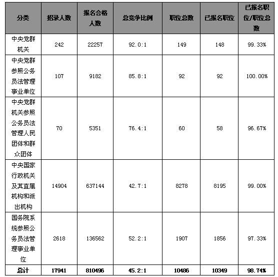 23日早8时国考报名：总人数达81万  最热职位竞争比逼近3000:11