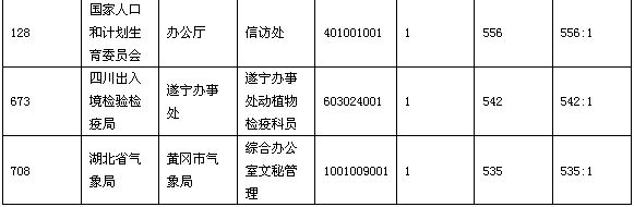 19日16时报名数据分析：三职位竞争比例过千2