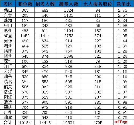 截至4日16时:2017广东省考报名19534人缴费成功 最热职位78:15