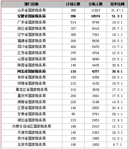 10月20日国考报名指导：做让自己更有把握的选择1