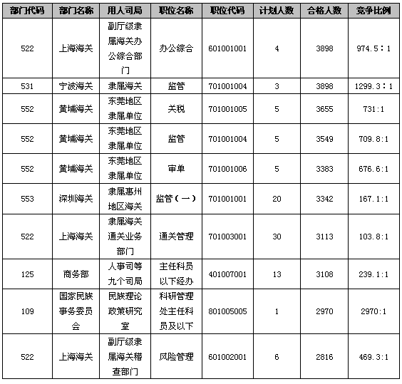 23日早8时国考报名：总人数达81万  最热职位竞争比逼近3000:14