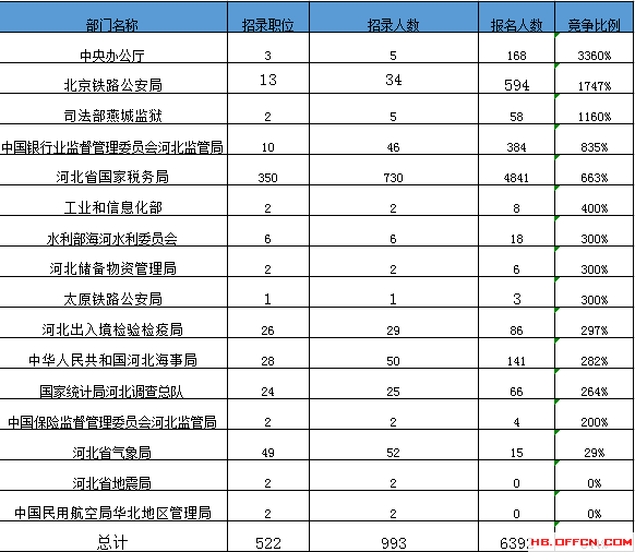 截至18日8时:2017国考报名河北6392人过审2