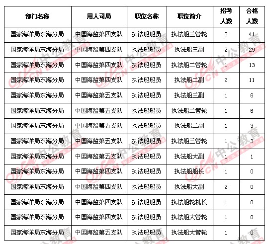 中国海监部分职位无人报考只因职位要求过高1