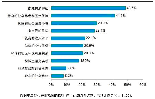 调查显示公务员被认为是最幸福的人3