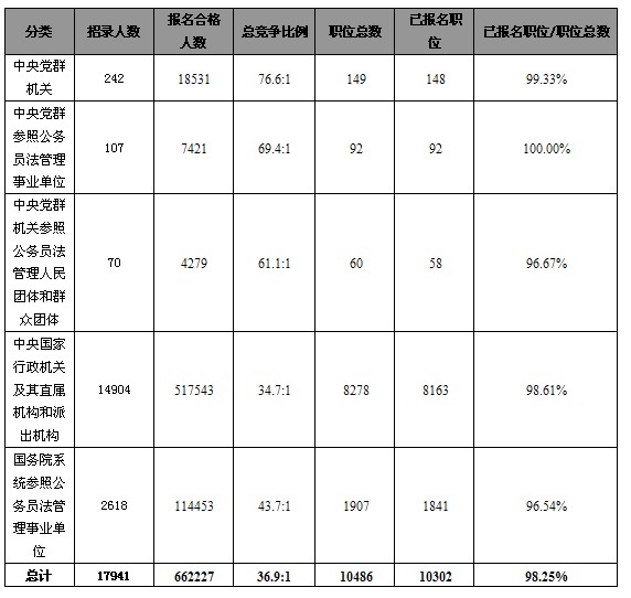 22日早8时国考报名：总人数达66万  最热职位竞争比例达2531:11