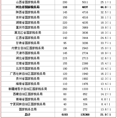 20日早8时国考报名：最热海关总竞争比达88：12