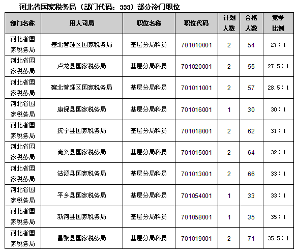 23日16时国考报名：税务、海关报名情况分析2