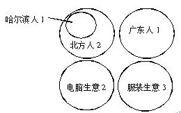贵州公考必然性推理常用解题方法—文氏图法3