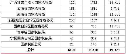 19日16时国考报名：税务、海关系统详细分析2