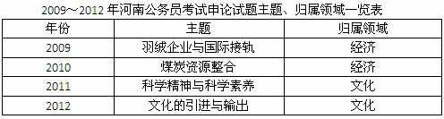 历年河南公务员考试申论真题与命题趋势分析1