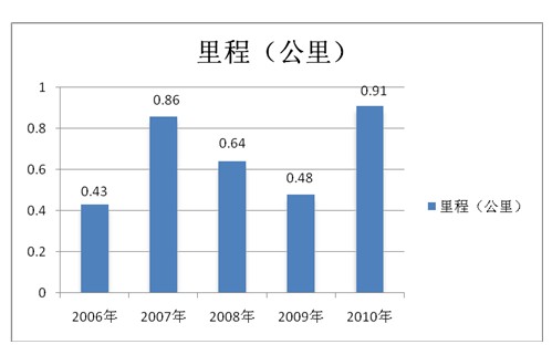 河南公务员考试行测考前练习：资料分析（五）1