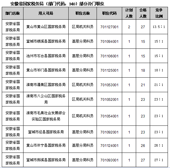 23日16时国考报名：税务、海关报名情况分析1