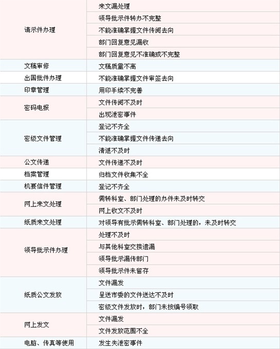 河南公务员如何处理好公文2