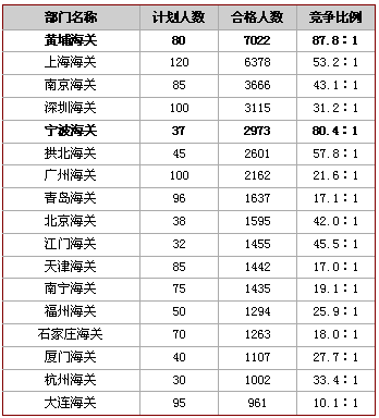 20日早8时国考报名：最热海关总竞争比达88：13