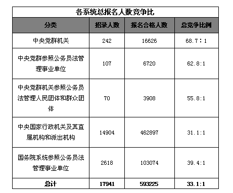 21日16时报名人数达59万：党群参照事业单位已报考职位达100%3