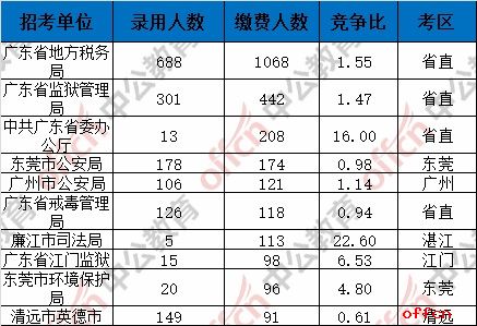 截至4日16时:2017广东省考报名19534人缴费成功 最热职位78:11