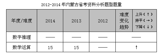 412内蒙古公务员考试行测亮点分析1