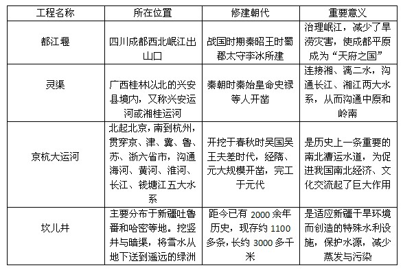 地理常识——我国城市、建筑与工程类旅游资源（三）1