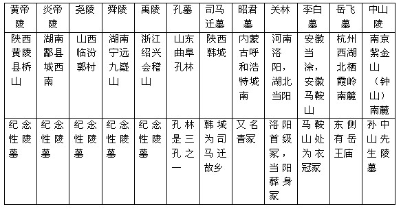 地理常识——我国的宗教与陵寝旅游资源（三）1