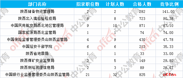 【22日8时】2017国考报名人数统计：陕西地区15639人过审 最热职位516:12