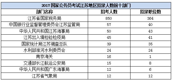 2017年国家公务员考试江苏职位深度解析：江苏招1157人 599个职位1