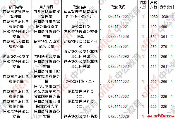 【24日8时】2017国考报名人数统计：内蒙古35810人过审 最热职位1030:13