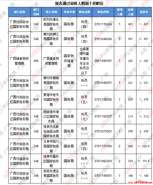 【21日8时】2017国考报名人数统计：广西地区1.7万人过审 浦北国税竞争最激烈2