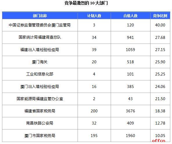 【18日16时】2017国考报名人数统计：福建9385人过审 最热报考职位296：12