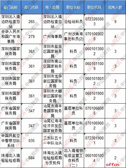 【18日16时】2017国考报名人数统计：广东23335人过审，最热职位346:15